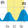 Fort Caswell tide chart for Friday, June 21, 2024