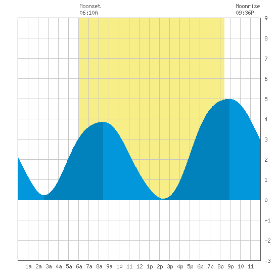 Fort Caswell tide chart for Saturday, June 22, 2024