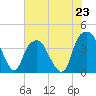 Fort Caswell tide chart for Sunday, June 23, 2024