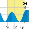 Fort Caswell tide chart for Monday, June 24, 2024