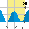 Fort Caswell tide chart for Wednesday, June 26, 2024