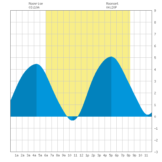 Fort Caswell tide chart for Sunday, June 2, 2024