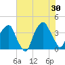 Fort Caswell tide chart for Sunday, June 30, 2024