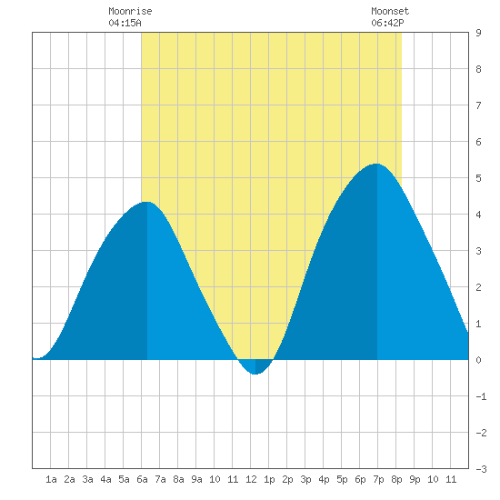 Fort Caswell tide chart for Tuesday, June 4, 2024
