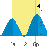 Fort Caswell tide chart for Tuesday, June 4, 2024