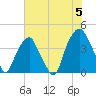 Fort Caswell tide chart for Wednesday, June 5, 2024