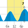 Fort Caswell tide chart for Friday, June 7, 2024