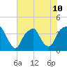 Fort Caswell tide chart for Wednesday, July 10, 2024