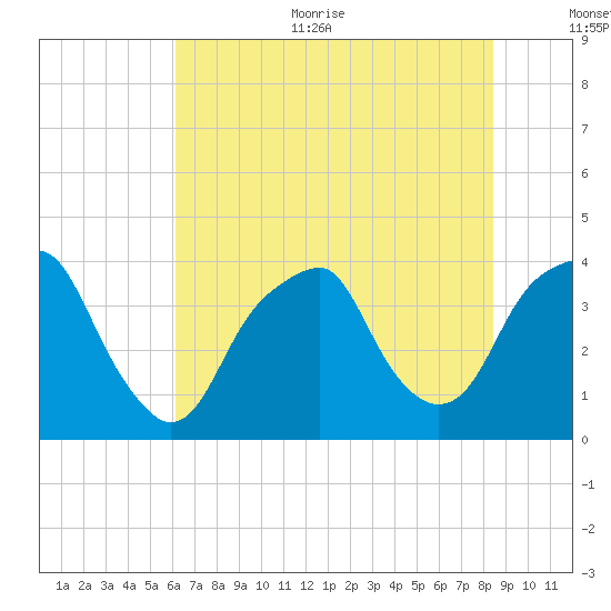 Fort Caswell tide chart for Thursday, July 11, 2024