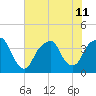 Fort Caswell tide chart for Thursday, July 11, 2024