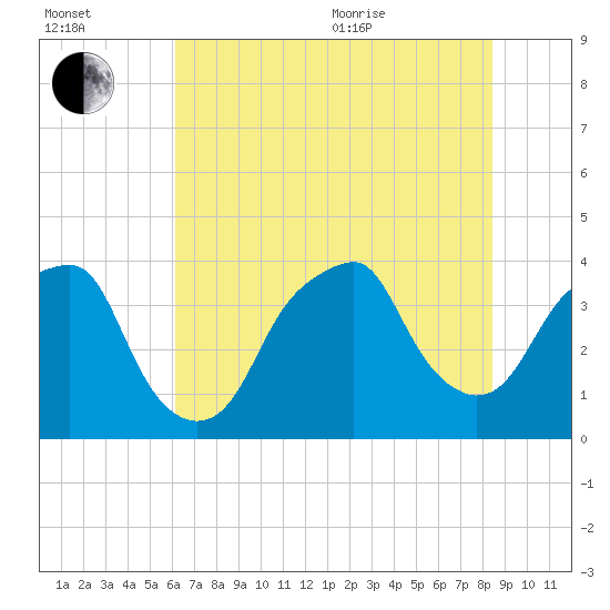 Fort Caswell tide chart for Saturday, July 13, 2024