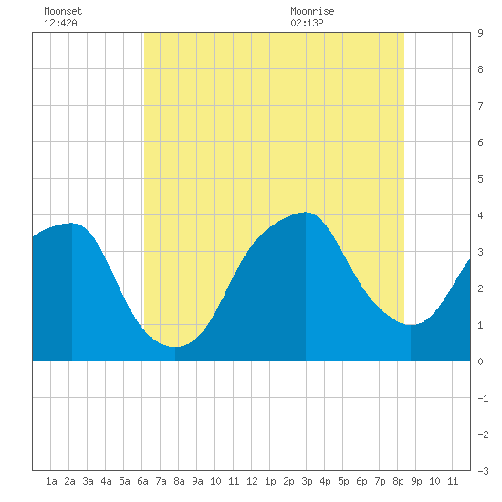 Fort Caswell tide chart for Sunday, July 14, 2024