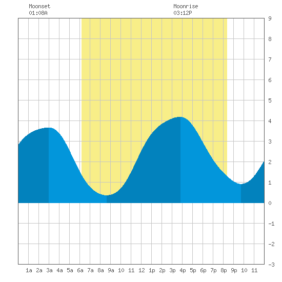 Fort Caswell tide chart for Monday, July 15, 2024