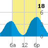 Fort Caswell tide chart for Thursday, July 18, 2024