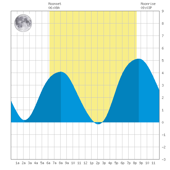 Fort Caswell tide chart for Sunday, July 21, 2024