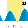 Fort Caswell tide chart for Monday, July 22, 2024