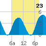 Fort Caswell tide chart for Tuesday, July 23, 2024