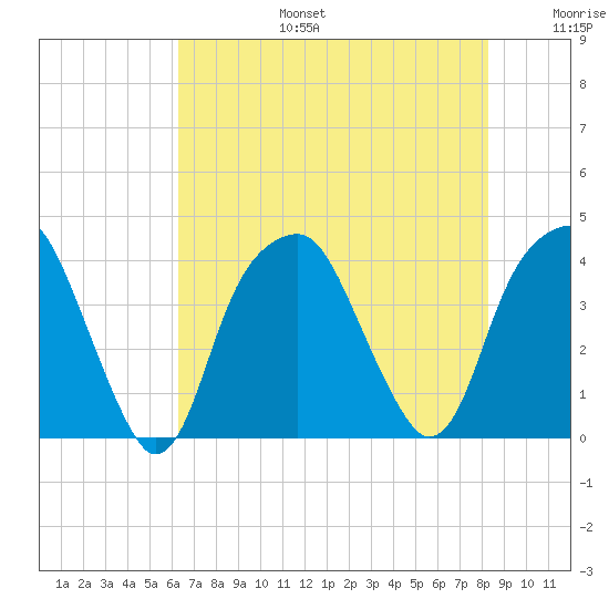 Fort Caswell tide chart for Thursday, July 25, 2024