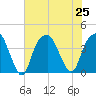 Fort Caswell tide chart for Thursday, July 25, 2024