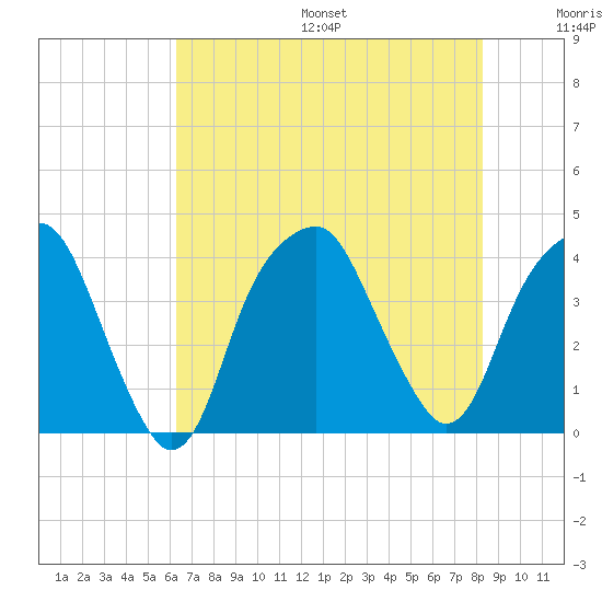Fort Caswell tide chart for Friday, July 26, 2024