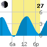 Fort Caswell tide chart for Saturday, July 27, 2024