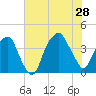 Fort Caswell tide chart for Sunday, July 28, 2024