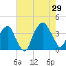 Fort Caswell tide chart for Monday, July 29, 2024