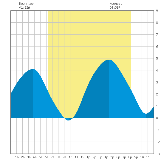 Fort Caswell tide chart for Tuesday, July 30, 2024