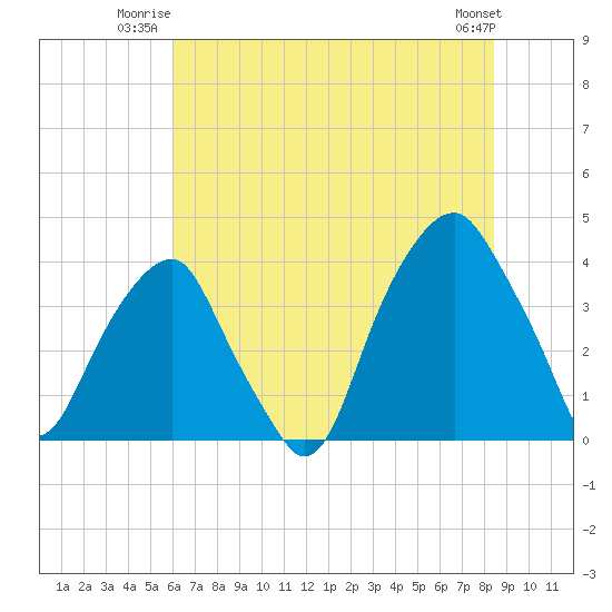 Fort Caswell tide chart for Wednesday, July 3, 2024