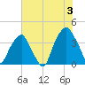 Fort Caswell tide chart for Wednesday, July 3, 2024