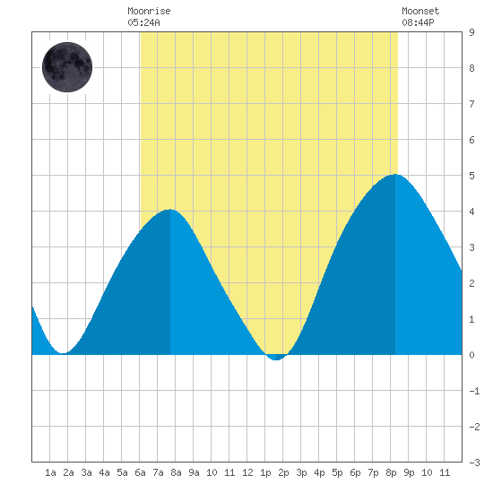 Fort Caswell tide chart for Friday, July 5, 2024