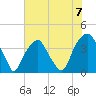 Fort Caswell tide chart for Sunday, July 7, 2024