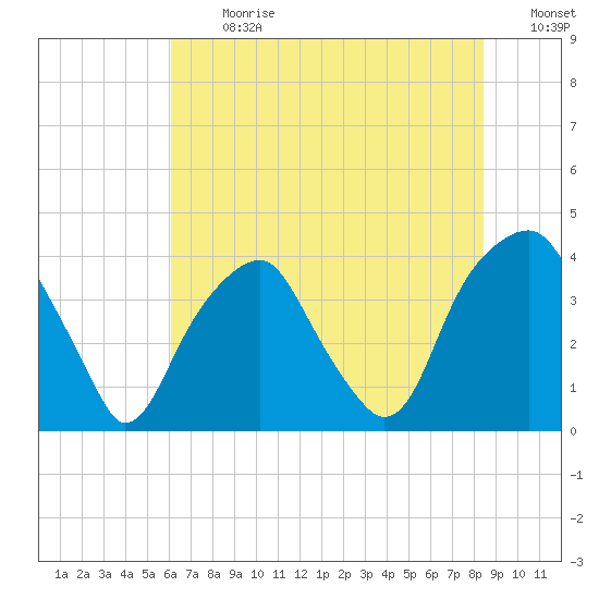 Fort Caswell tide chart for Monday, July 8, 2024