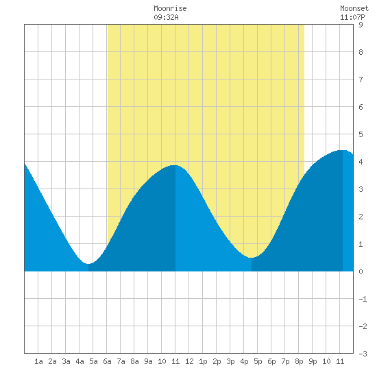 Fort Caswell tide chart for Tuesday, July 9, 2024