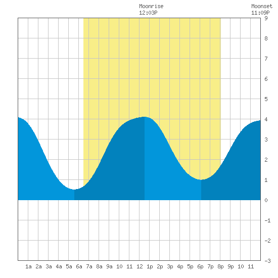 Fort Caswell tide chart for Saturday, August 10, 2024