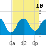 Fort Caswell tide chart for Saturday, August 10, 2024