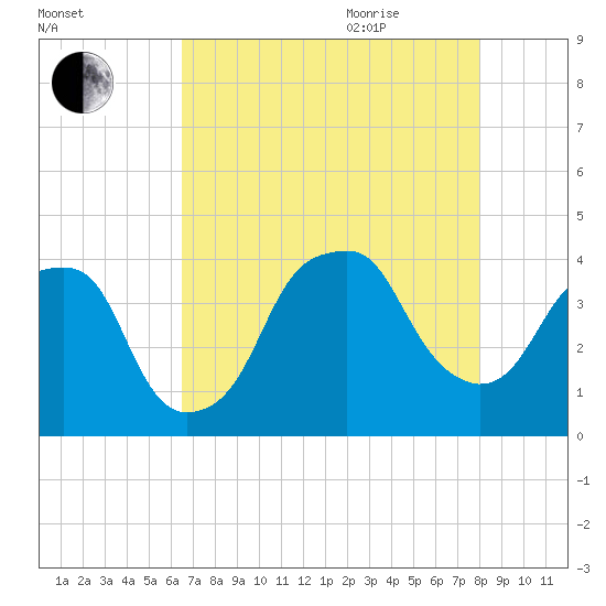 Fort Caswell tide chart for Monday, August 12, 2024