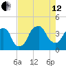 Fort Caswell tide chart for Monday, August 12, 2024