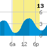 Fort Caswell tide chart for Tuesday, August 13, 2024