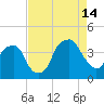 Fort Caswell tide chart for Wednesday, August 14, 2024