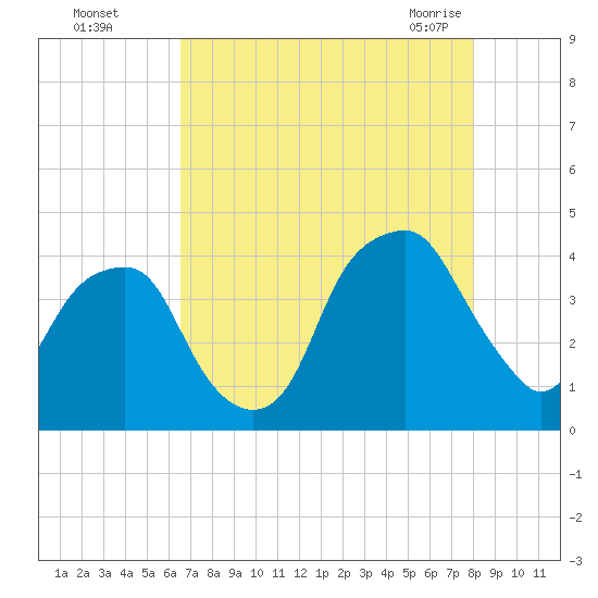 Fort Caswell tide chart for Thursday, August 15, 2024