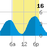 Fort Caswell tide chart for Friday, August 16, 2024