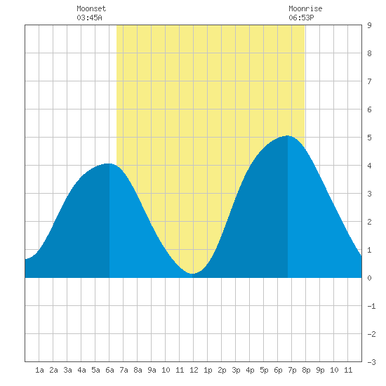 Fort Caswell tide chart for Saturday, August 17, 2024
