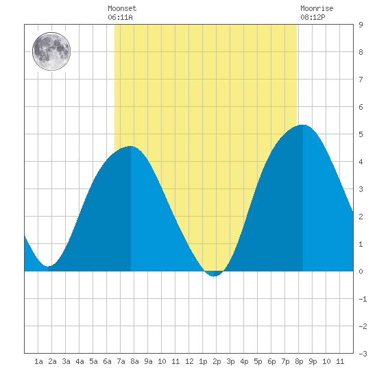 Fort Caswell tide chart for Monday, August 19, 2024