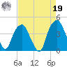 Fort Caswell tide chart for Monday, August 19, 2024