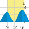 Fort Caswell tide chart for Thursday, August 1, 2024