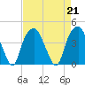 Fort Caswell tide chart for Wednesday, August 21, 2024