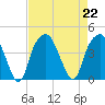 Fort Caswell tide chart for Thursday, August 22, 2024