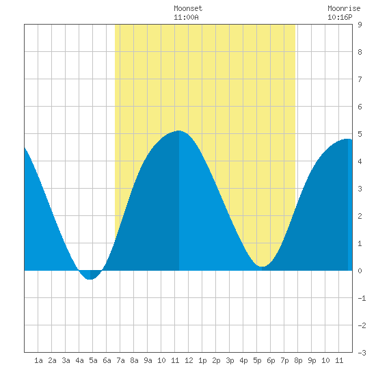 Fort Caswell tide chart for Friday, August 23, 2024