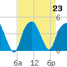 Fort Caswell tide chart for Friday, August 23, 2024